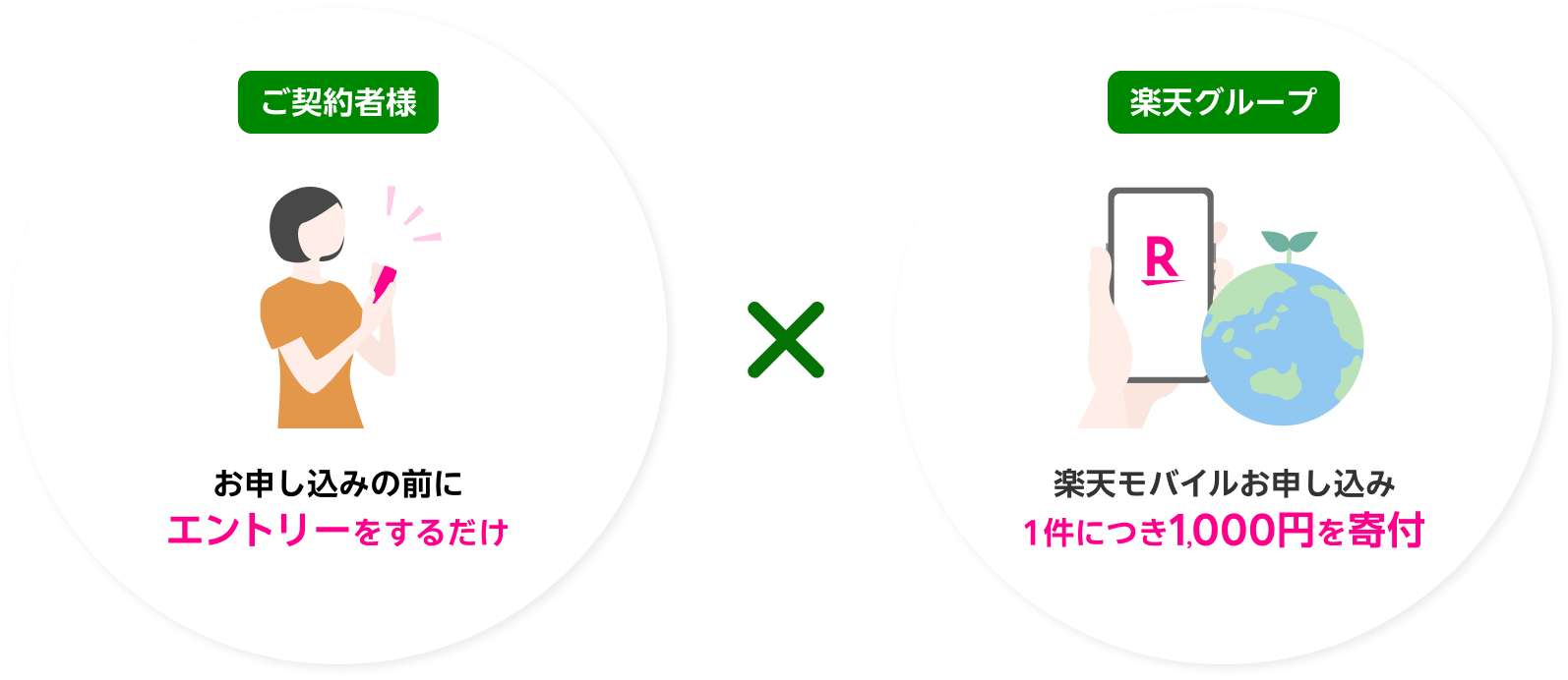 ご契約者様 お申し込みの前にエントリーをするだけ 楽天グループ 楽天モバイルお申し込み1件につき1,000円を寄付