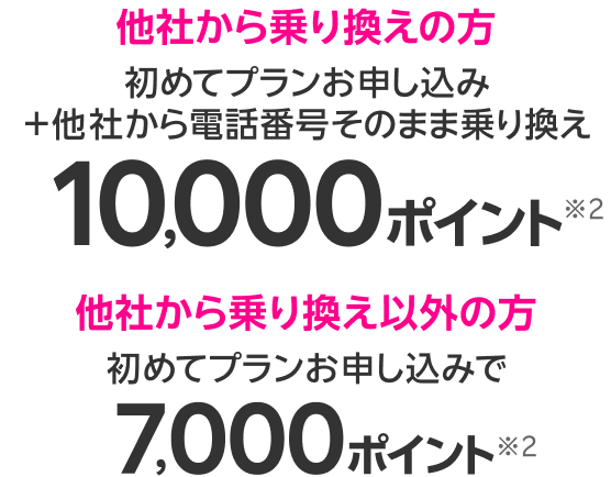 他社から乗り換えの方初めてプランお申し込み+他社から電話番号そのまま乗り換え 10,000ポイント※2 他社から乗り換え以外の方初めてプランお申し込みで 7,000ポイント※2