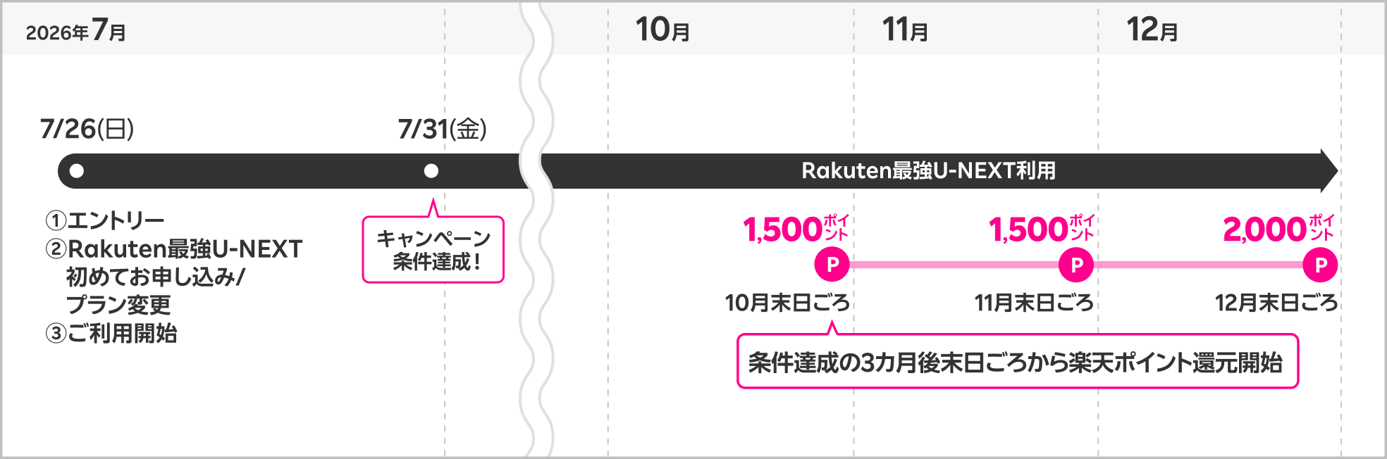 5,000ポイント還元時期の具体例
