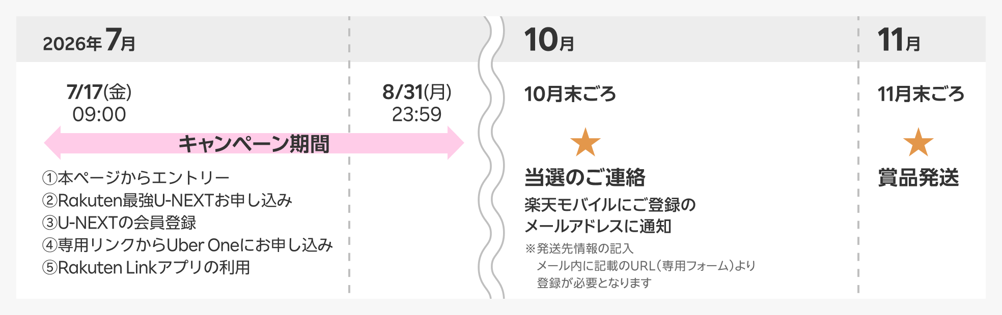 賞品発送までの流れ