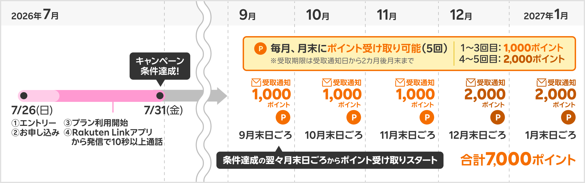 ポイントの受け取り時期の具体例