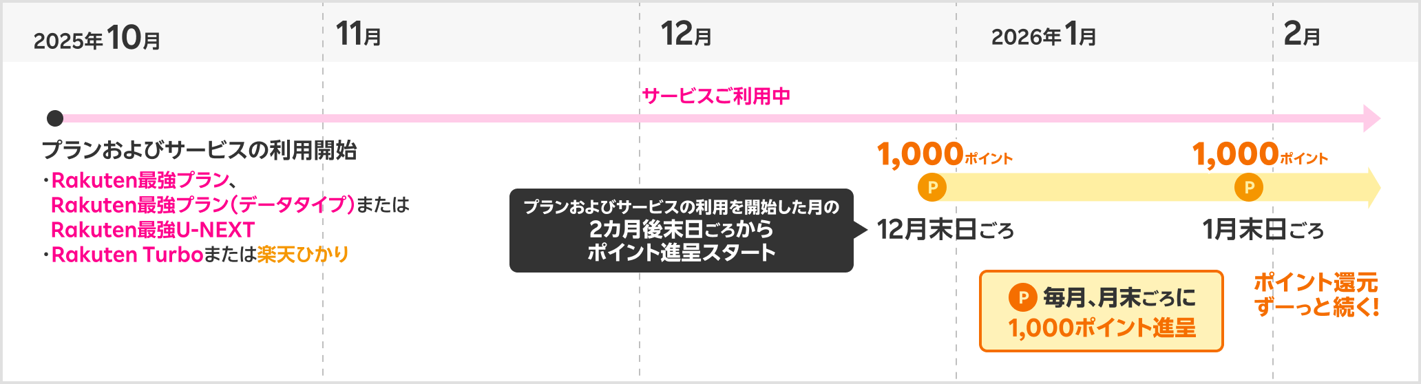 2025年10月 プランおよびサービスの利用開始 Rakuten最強プラン、Rakuten最強プラン(データタイプ)またはRakuten最強U-NEXT、Rakuten Turboまたは楽天ひかり 12月末日ごろ プランおよびサービスの利用を開始した月の2カ月後末日ごろからポイント進呈スタート 毎月、月末ごろに1,000ポイント進呈 ポイント還元ずーっと続く!