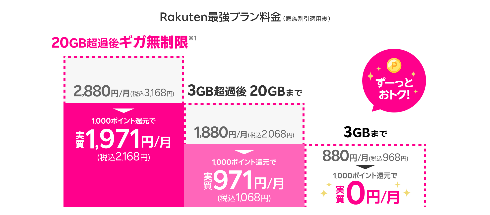 Rakuten最強プラン料金(家族割引適用後)
