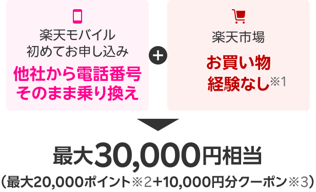 ・楽天モバイル初めてお申し込み（電話番号そのまま乗り換え）・最大30,000円相当（最大20,000ポイント※2＋10,000円分クーポン※4）