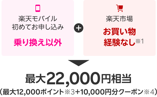 ・楽天モバイル初めてお申し込み（乗り換え以外）・最大22,000円相当（最大12,000ポイント※3＋10,000円分クーポン※4）