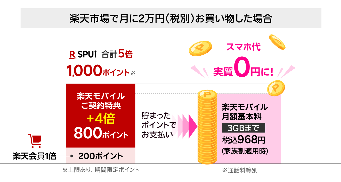 楽天市場で月に2万円(税別)お買い物した場合 通常のお買い物 200ポイント 楽天モバイルご契約後は 1,000ポイント 楽天モバイル月額基本料 3GBまで税込968円(家族割適用時) ※上限あり、期間限定ポイント※通話料等別