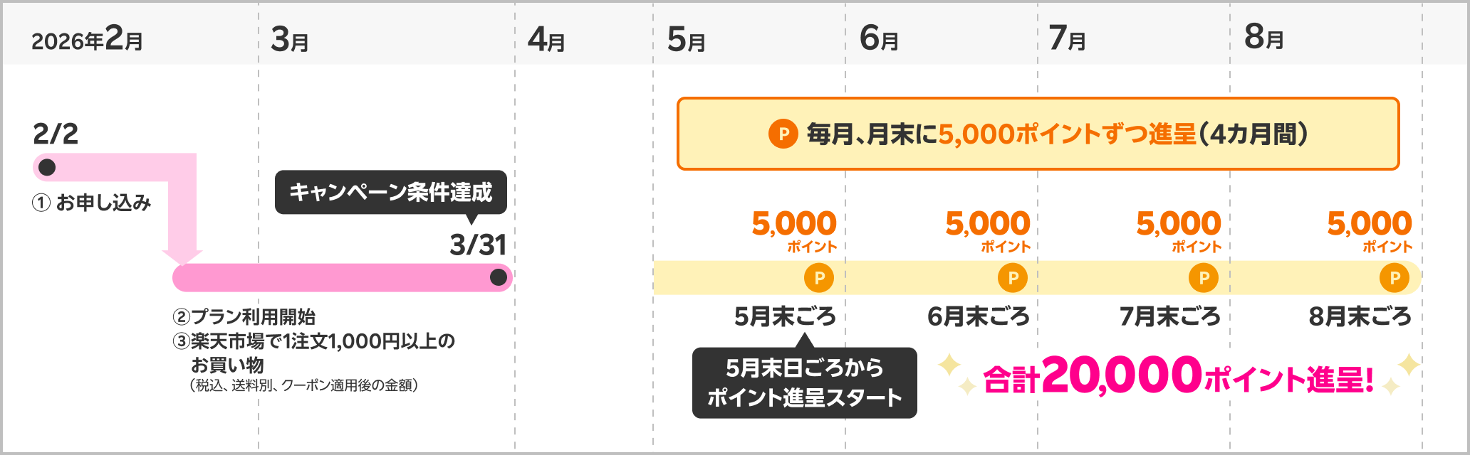 楽天モバイル特典の獲得時期 他社から電話番号そのまま乗り換えの方