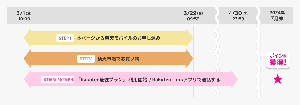 キャンペーンの流れ