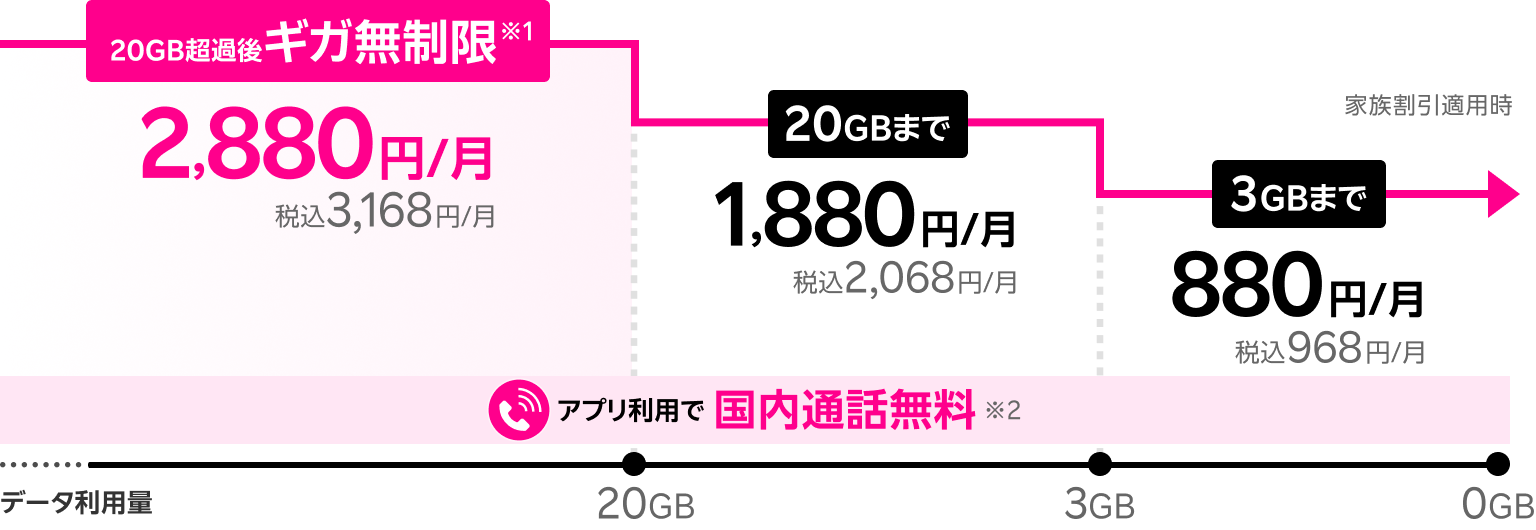 楽天モバイルは料金プランもおトク！