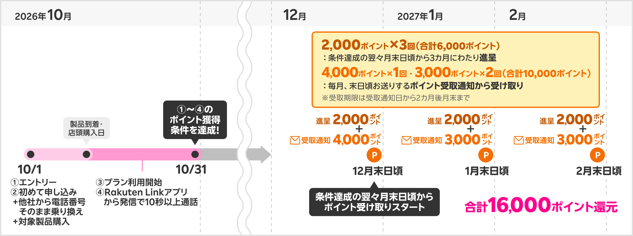 16,000ポイント獲得時期の具体例