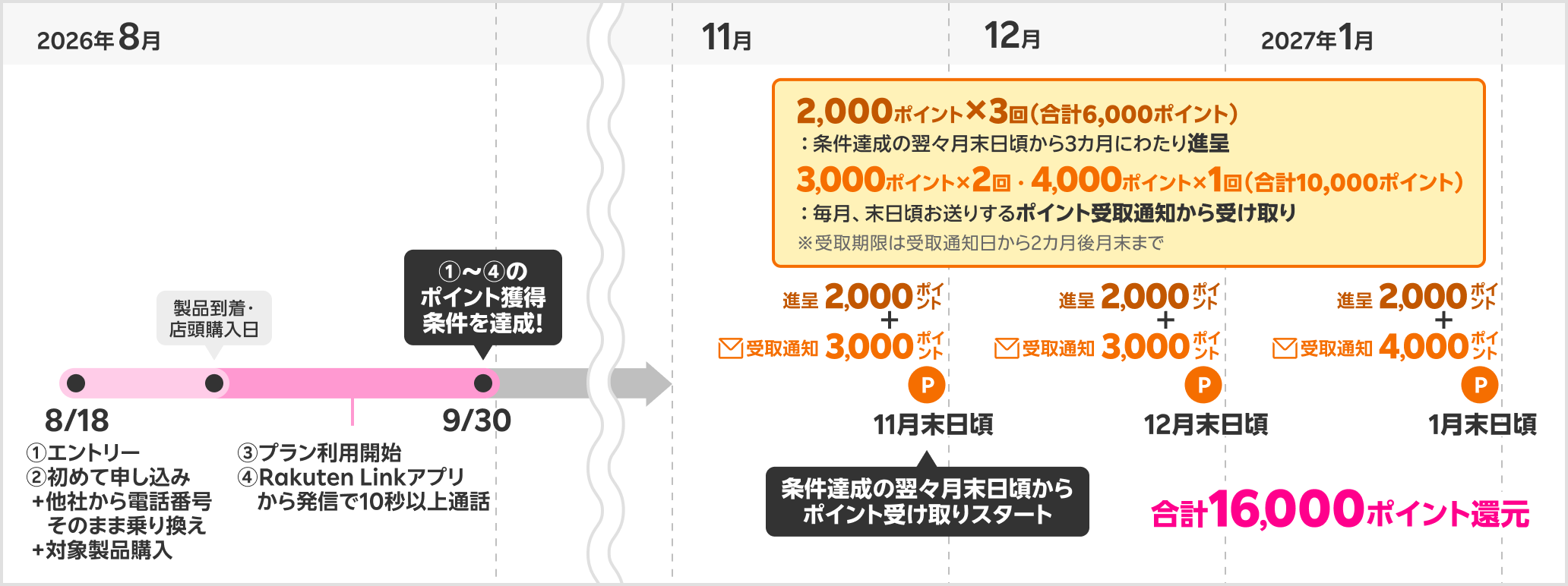 16,000ポイント獲得時期の具体例