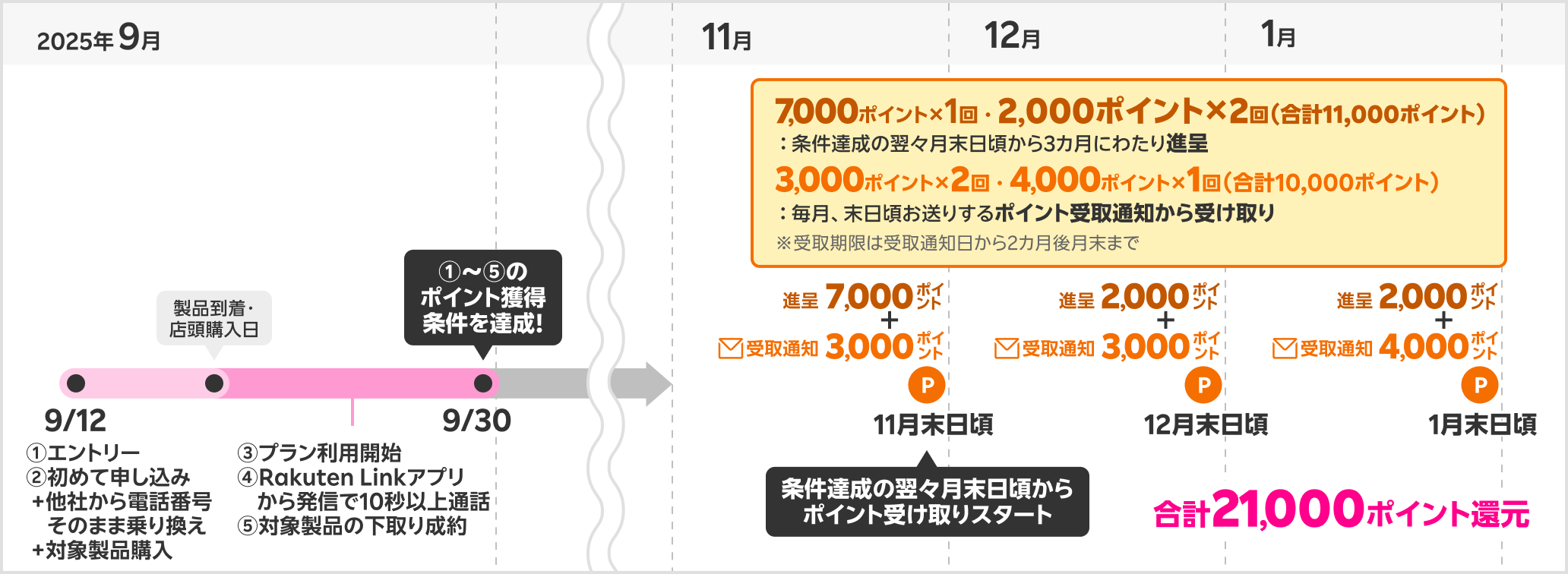 21,000ポイント獲得時期の具体例
