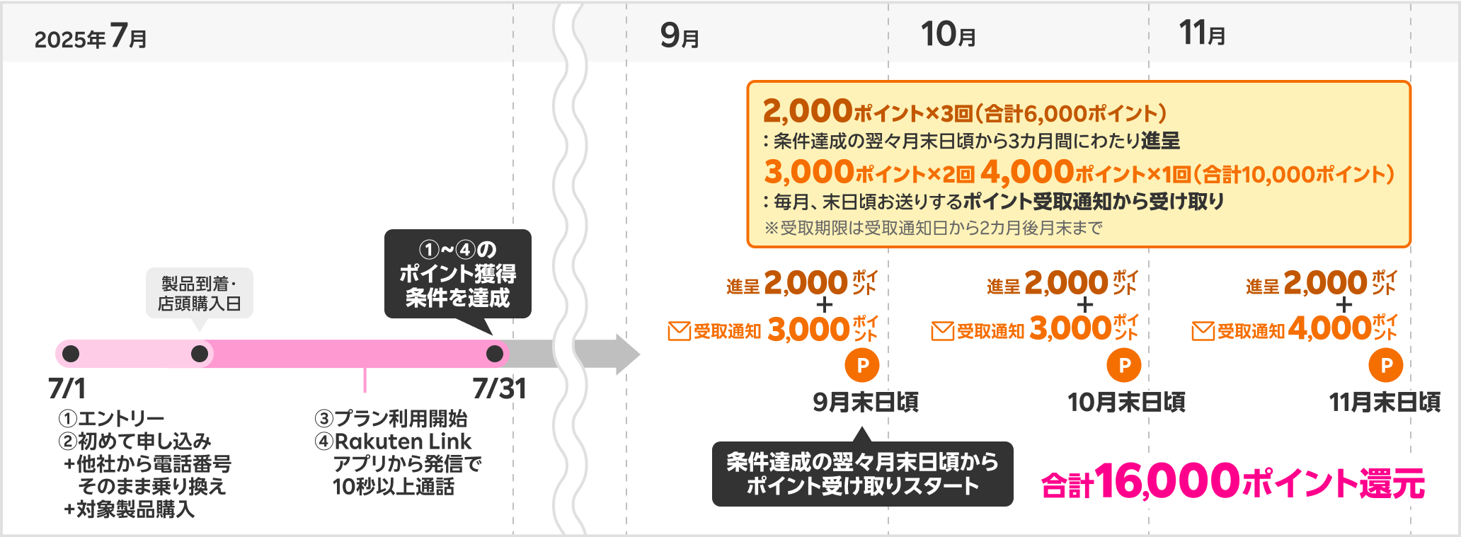 16,000ポイント獲得時期の具体例