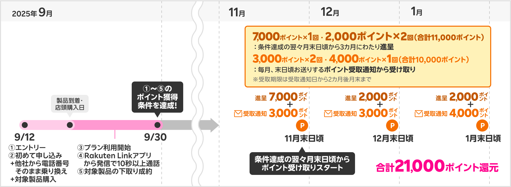 21,000ポイント獲得時期の具体例