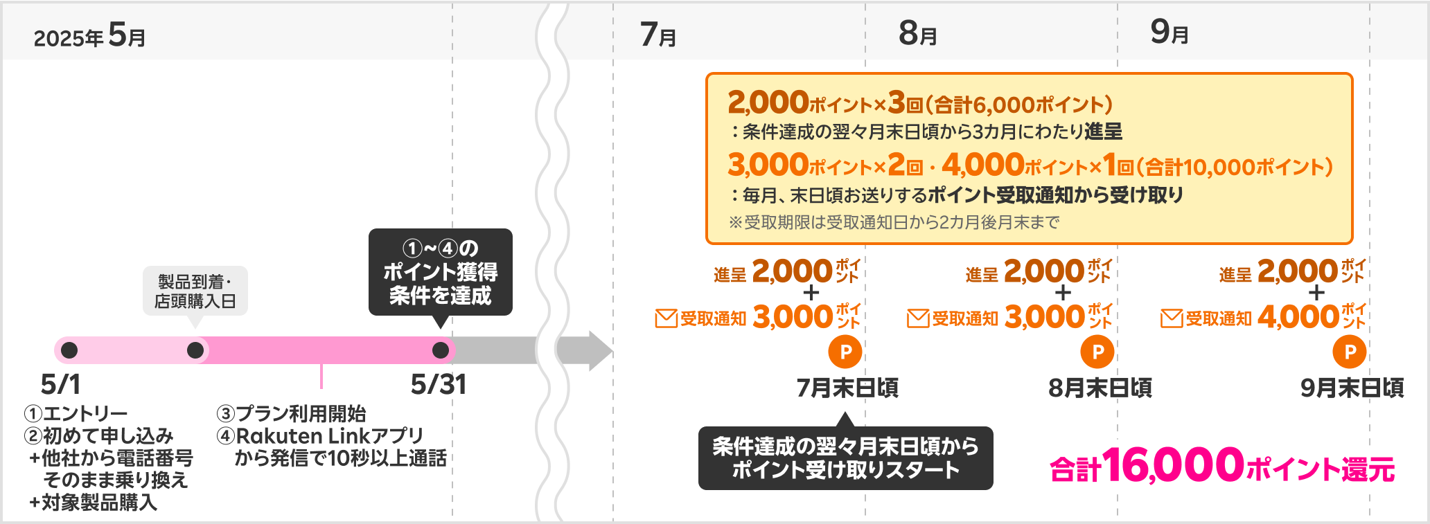 16,000ポイント獲得時期の具体例