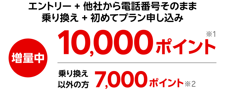エントリー + 他社から電話番号そのまま乗り換え + 初めてプラン申し込み 増量中10,000ポイント※1 乗り換え以外の方7,000ポイント※2