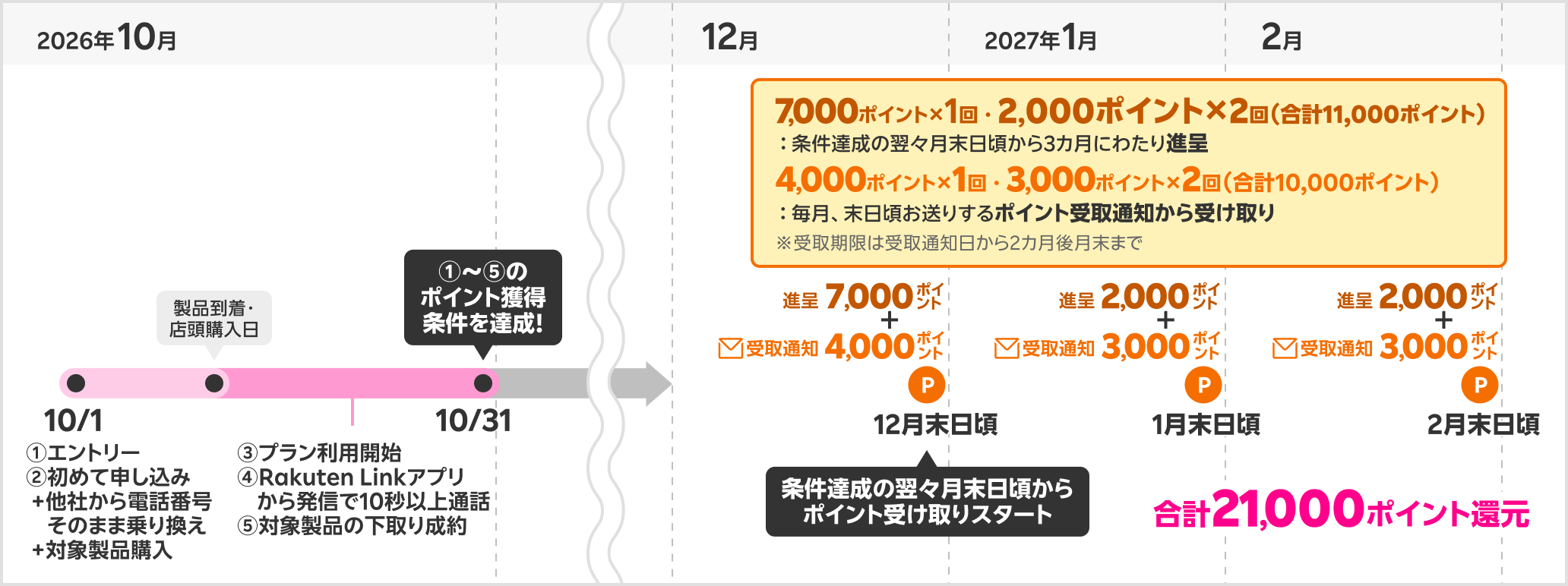 21,000ポイント獲得時期の具体例