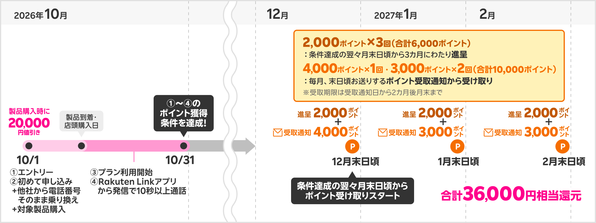 36,000円相当の特典獲得時期の具体例