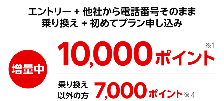 エントリー + 他社から電話番号そのまま乗り換え + 初めてプラン申し込み 増量中10,000ポイント※1 乗り換え以外の方7,000ポイント※4