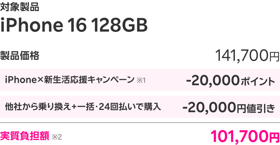 対象製品iPhone16 (128GB) の製品価格141,700円からiPhone×新生活応援キャンペーン 20,000ポイント + 他社から乗り換え+一括・24回払いで購入 20,000円値引きで、実質負担額が101,700円!
