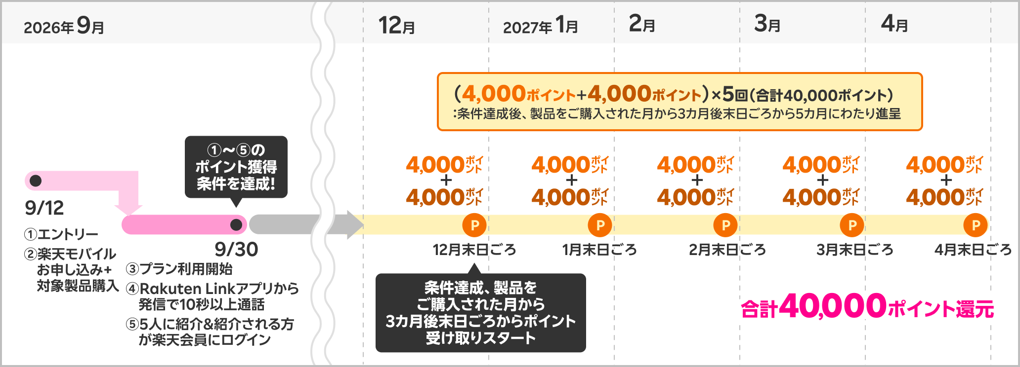 40,000ポイント獲得時期の具体例