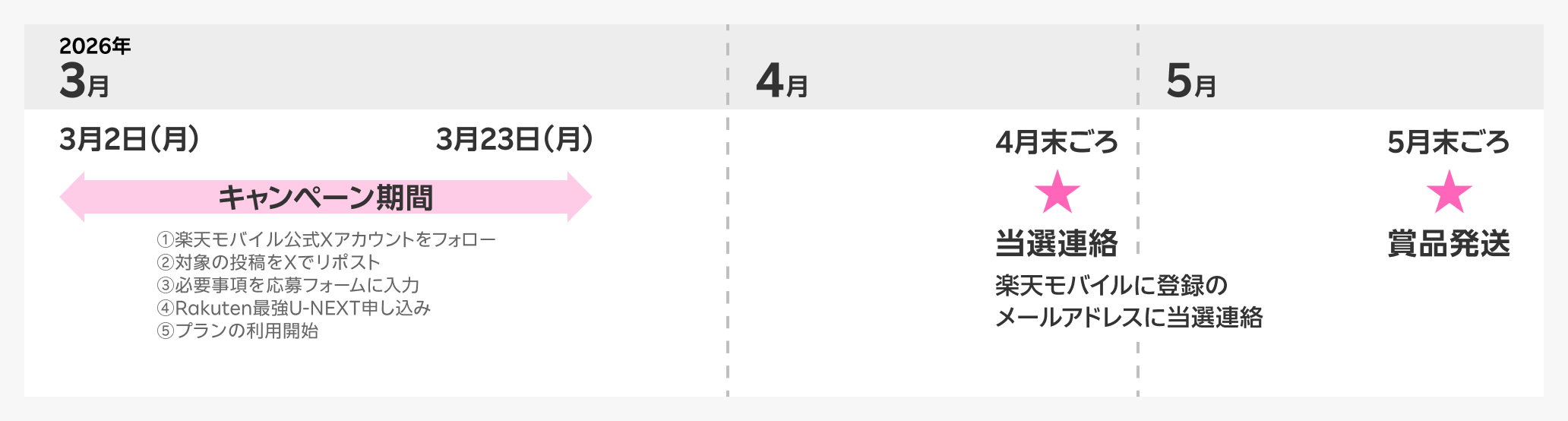 2026年 キャンペーン期間 3月2日（月）〜3月23日（月） ①楽天モバイル公式Xアカウントをフォロー②対象の投稿をXでリポスト③必要事項を応募フォームに入力④Rakuten最強U-NEXT申し込み⑤プランの利用開始 当選連絡 4月末ごろ 楽天モバイルに登録のメールアドレスに当選連絡 賞品発送 5月末ごろ