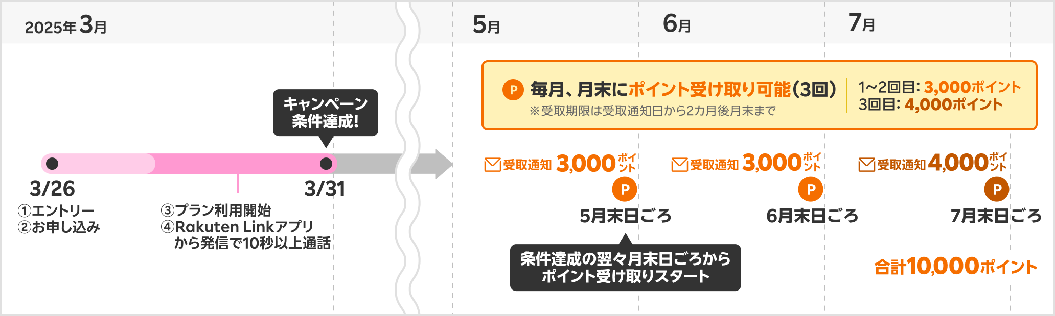 10,000ポイント受取時期の具体例