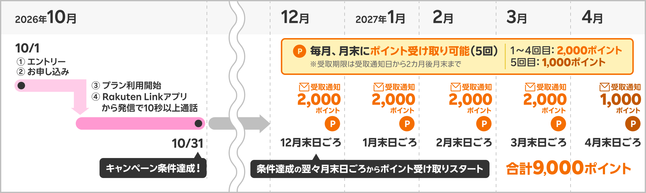 9,000ポイント受取時期の具体例
