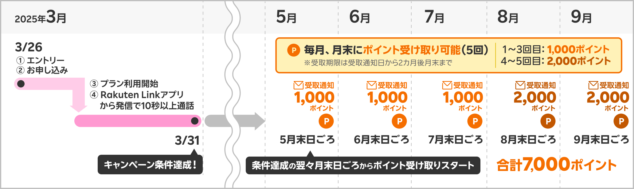 7,000ポイント受取時期の具体例