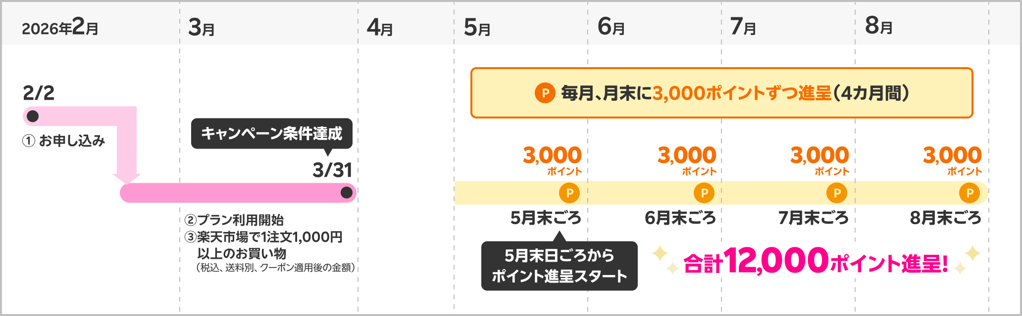 乗り換え以外の方