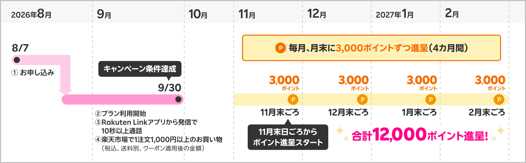 乗り換え以外の方