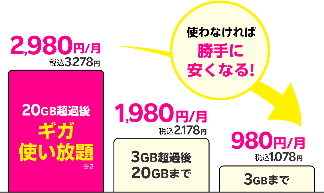 使わなければ勝手に安くなる！ 20GB超過後ギガ無制限2,980円/月税込3,278円/月。20GBまで1,980円/月税込2,178円/月。3GBまで980円/月税込1,078円/月