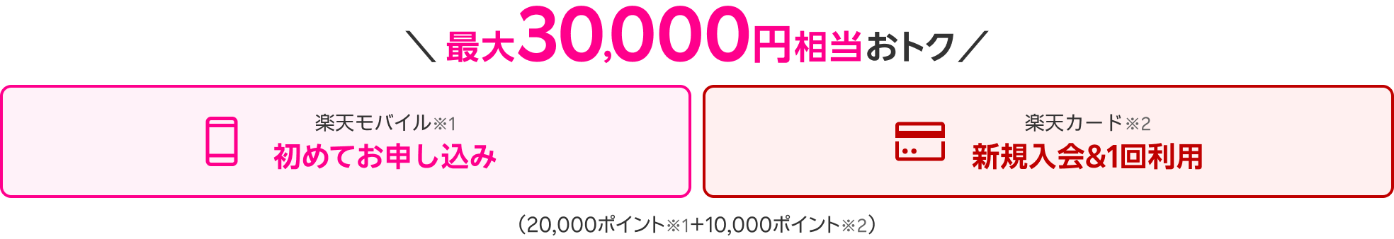 最大30,000円相当おトク 楽天モバイル※1 初めてお申し込み 楽天カード※2 新規入会＆1回利用 （20,000ポイント※1＋10,000ポイント※2）