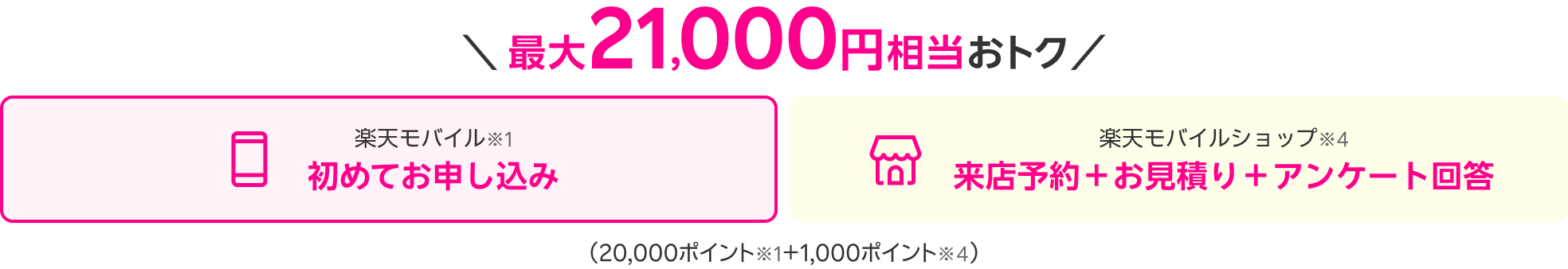 最大21,000円相当おトク 楽天モバイル※1 初めてお申し込み 楽天モバイルショップ※4 来店予約＋お見積り＋アンケート回答（20,000ポイント※1＋1,000ポイント※4）