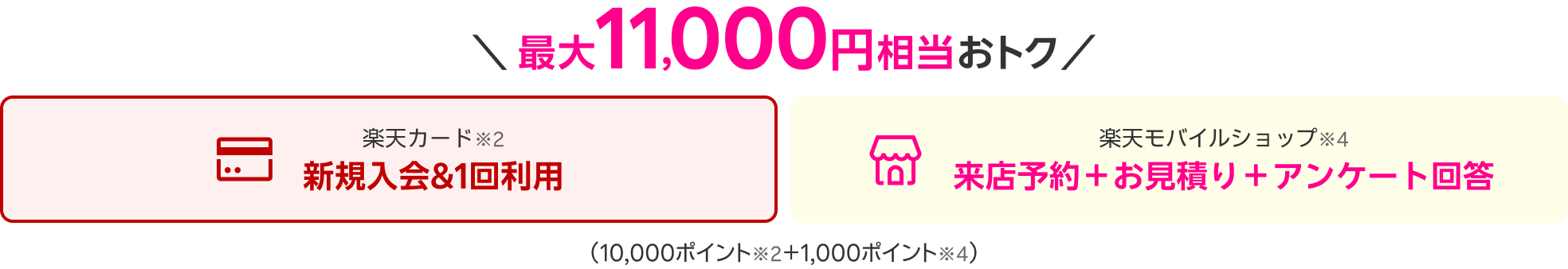 最大11,000円相当おトク 楽天カード※2 新規入会＆1回利用 楽天モバイルショップ※4 来店予約＋お見積り＋アンケート回答（10,000ポイント※2＋1,000ポイント※4）