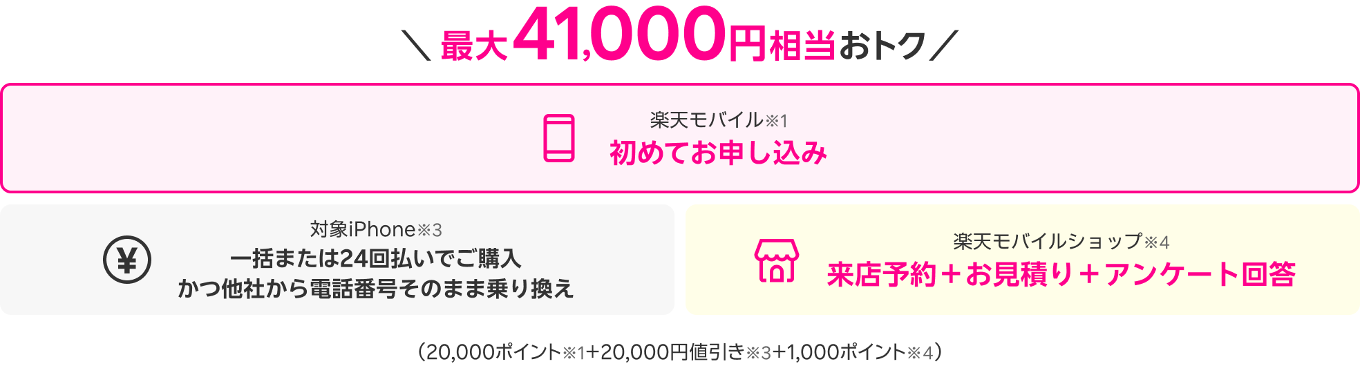 最大41,000円相当おトク 楽天モバイル※1 初めてお申し込み 対象iPhone※3 一括または24回払いでご購入 かつ他社から電話番号そのまま乗り換え 楽天モバイルショップ※4 来店予約＋お見積り＋アンケート回答（20,000ポイント※1＋20,000円値引き※3＋1,000ポイント※4）
