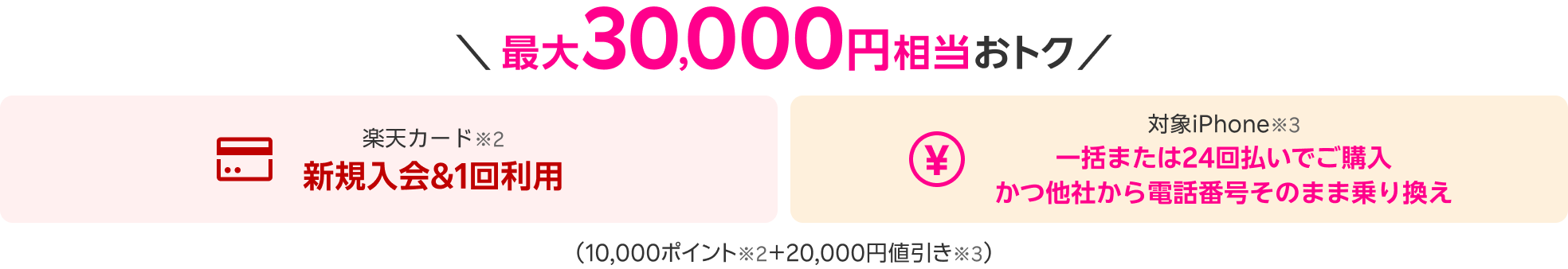 最大30,000円相当おトク 楽天カード※2 新規入会＆1回利用 対象iPhone※3 一括または24回払いでご購入 かつ他社から電話番号そのまま乗り換え（10,000ポイント※2＋20,000円値引き※3）