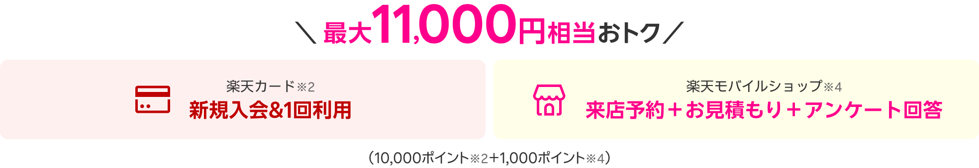 最大11,000円相当おトク 楽天カード※2 新規入会＆1回利用 楽天モバイルショップ※4 来店予約＋お見積もり＋アンケート回答（10,000ポイント※2＋1,000ポイント※4）