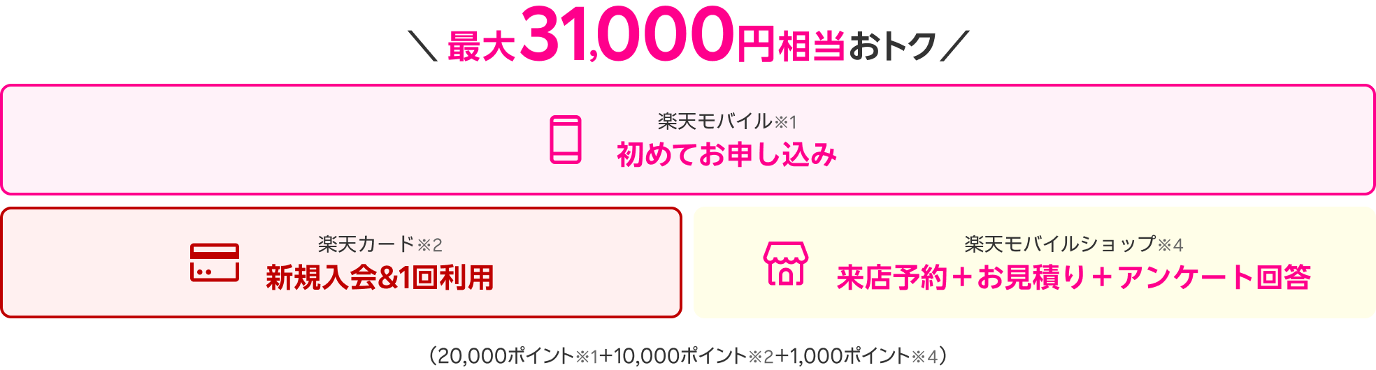 最大31,000円相当おトク 楽天モバイル※1 初めてお申し込み 楽天カード※2 新規入会＆1回利用 楽天モバイルショップ※4 来店予約＋お見積り＋アンケート回答（20,000ポイント※1＋10,000ポイント※2＋1,000ポイント※4）