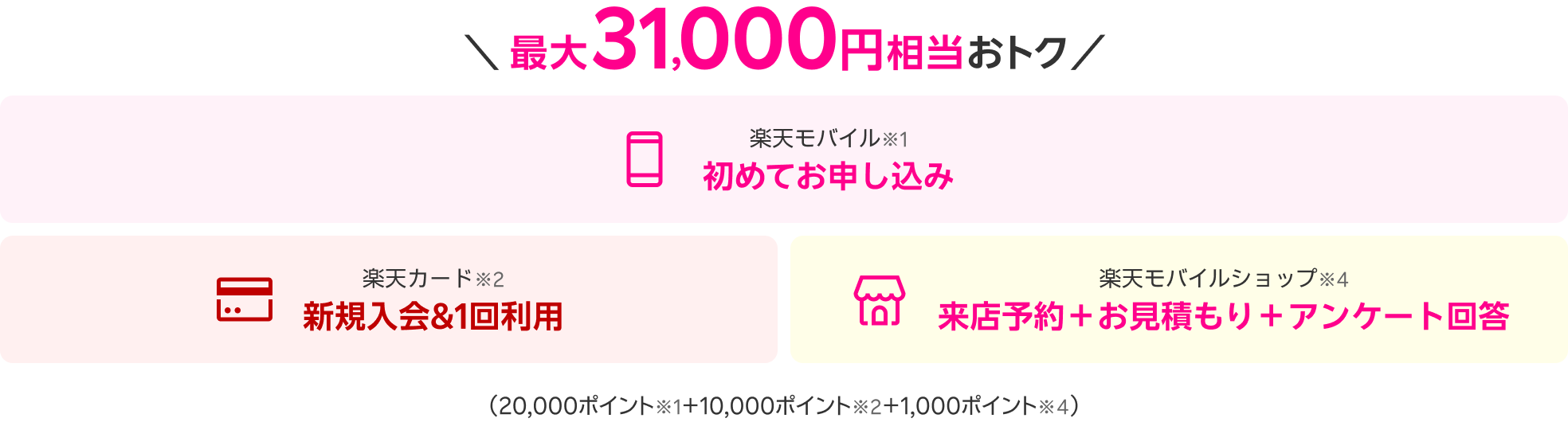 最大31,000円相当おトク 楽天モバイル※1 初めてお申し込み 楽天カード※2 新規入会＆1回利用 楽天モバイルショップ※4 来店予約＋お見積もり＋アンケート回答（20,000ポイント※1＋10,000ポイント※2＋1,000ポイント※4）