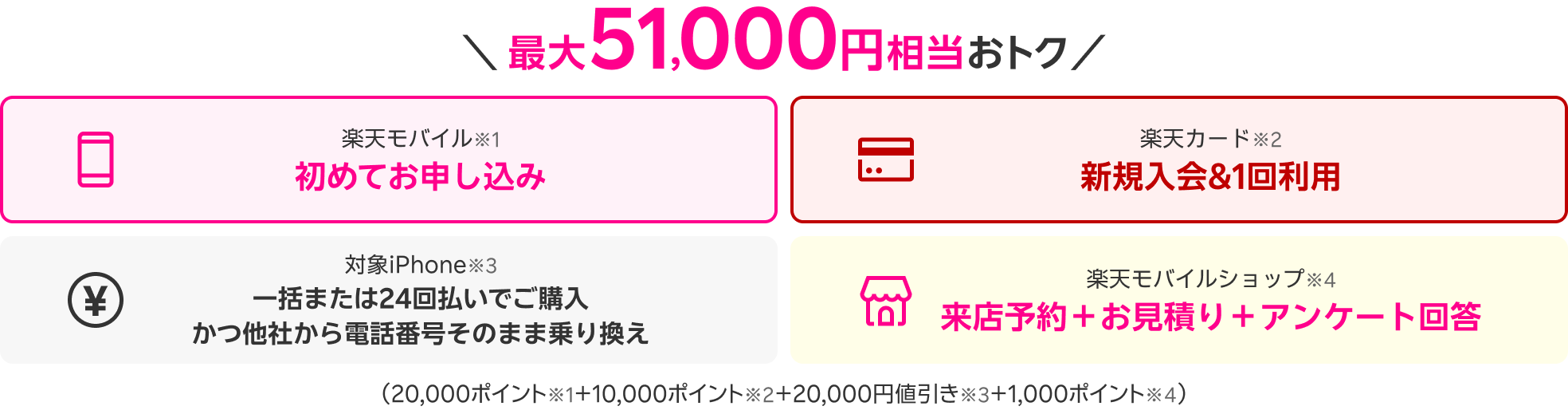 最大51,000円相当おトク 楽天モバイル※1 初めてお申し込み 楽天カード※2 新規入会＆1回利用 対象iPhone※3 一括または24回払いでご購入 かつ他社から電話番号そのまま乗り換え 楽天モバイルショップ※4 来店予約＋お見積り＋アンケート回答（20,000ポイント※1＋10,000ポイント※2＋20,000円値引き※3＋1,000ポイント※4）