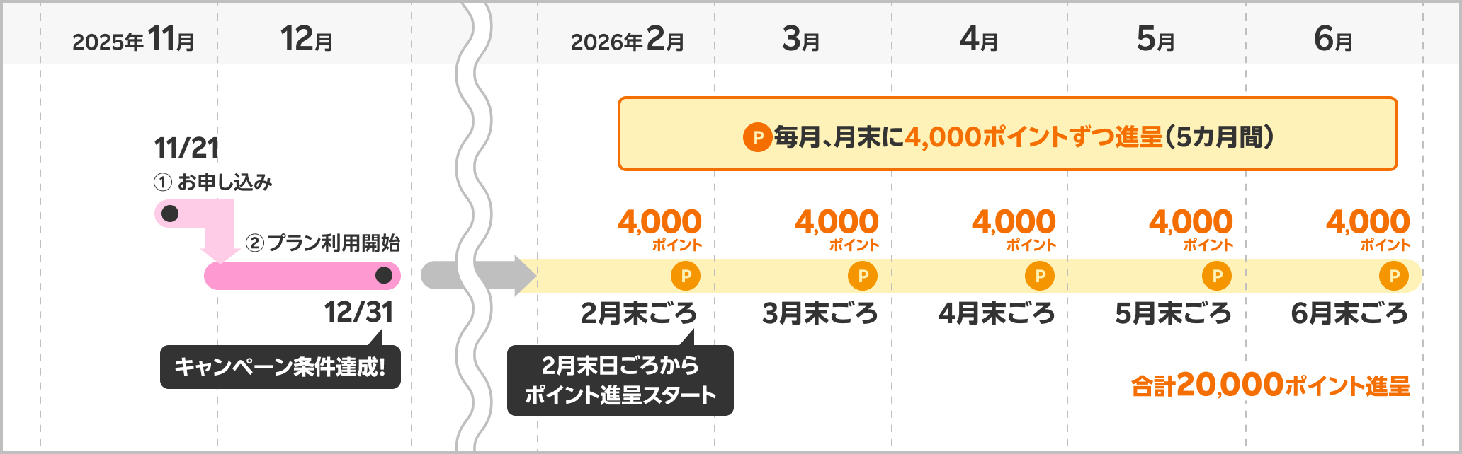 2025年 11/21①お申し込み 12/31②プラン利用開始 キャンペーン条件達成！ 毎月、月末に4,000ポイントずつ進呈（5カ月間）2月末日ごろからポイント進呈スタート 合計20,000ポイント進呈