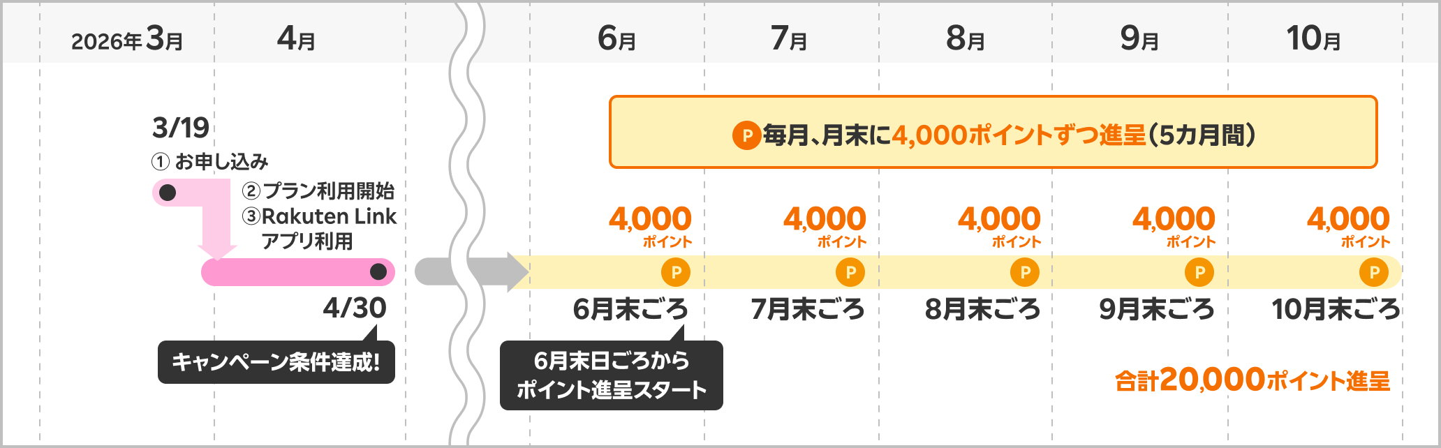 2026年 3/19①お申し込み 4/30②プラン利用開始 キャンペーン条件達成！ 毎月、月末に4,000ポイントずつ進呈（5カ月間）6月末日ごろからポイント進呈スタート 合計20,000ポイント進呈
