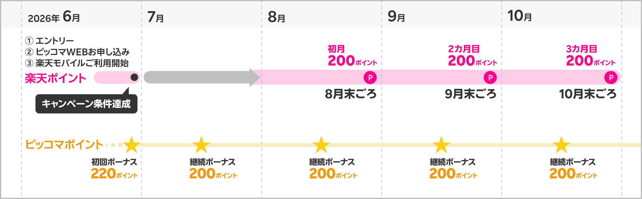 特典進呈時期の具体的なスケジュール