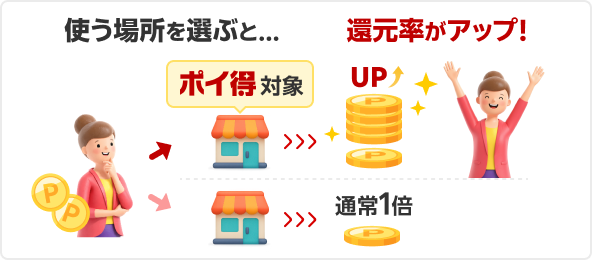使う場所を選ぶと 還元率がアップ！