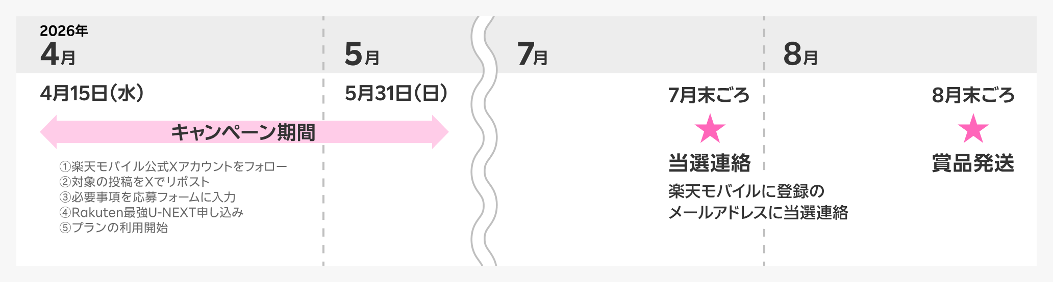 キャンペーン期間 2026年4月15日（水）〜2026年5月31日（日） ①楽天モバイル公式Xアカウントをフォロー②対象の投稿をXでリポスト③必要事項を応募フォームに入力④Rakuten最強U-NEXT申し込み⑤プランの利用開始 当選連絡 7月末ごろ 楽天モバイルに登録のメールアドレスに当選連絡 賞品発送 8月末ごろ