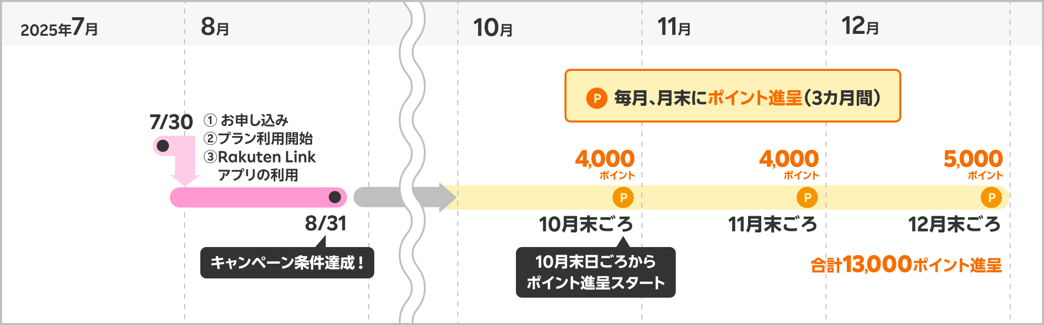 10月末日ごろからポイント進呈スタート 毎月、月末にポイント進呈（3カ月間）合計13,000ポイント進呈