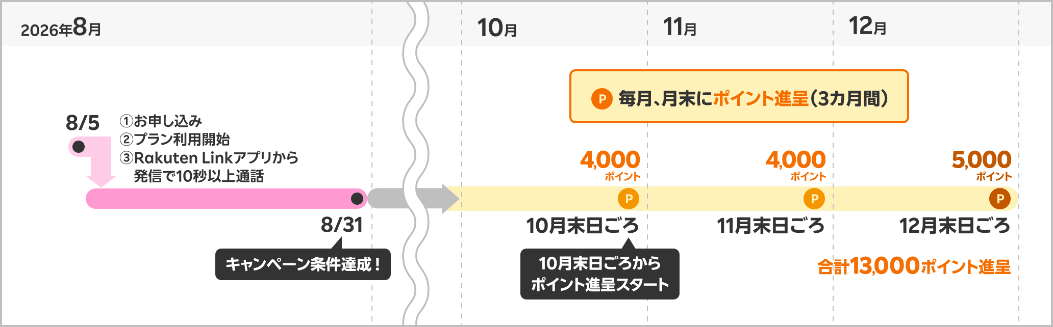 受け取り時期の具体例