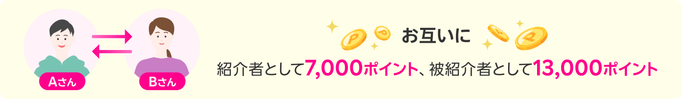 お互いに紹介者として7,000ポイント、被紹介者として13,000ポイント