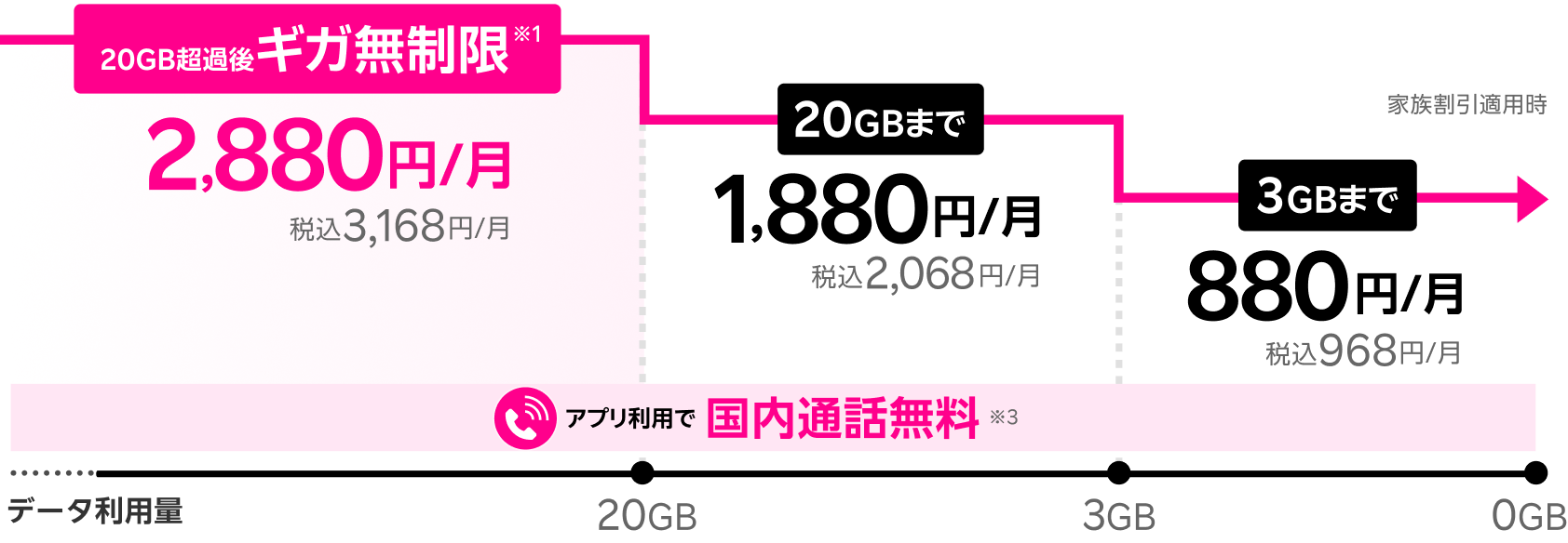 20GB超過後ギガ無制限2,880円/月税込3,168円/月。20GBまで1,880円/月税込2,068円/月。3GBまで880円/月税込968円/月